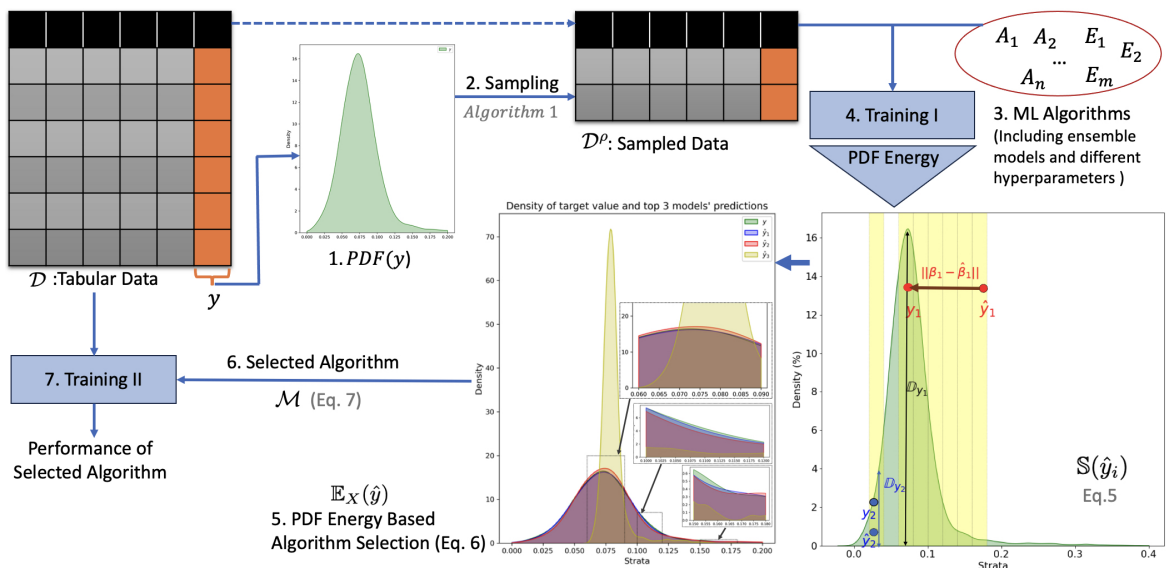 Regression-Stratified Sampling for Optimized Algorithm Selection in Time-Constrained Tabular AutoML_ICML2024_.png